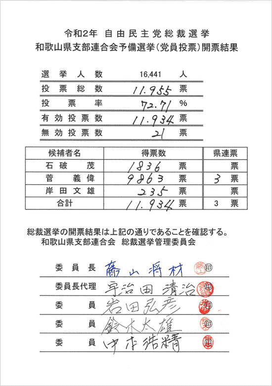 自民党総裁選挙 和歌山県支部連合会予備選挙（党員選挙）開票結果